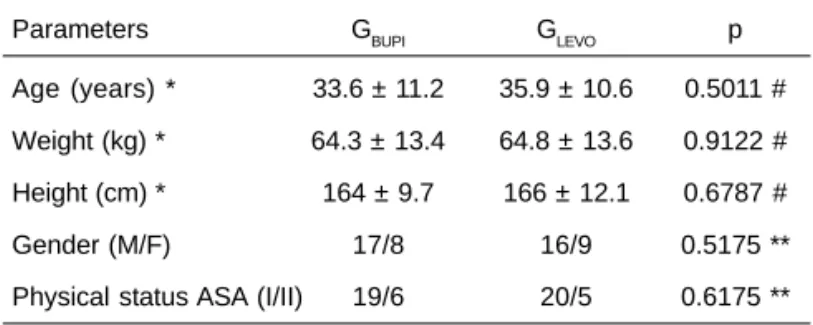 Table II – Latency of the Motor Blockade, Failure Rate, and Descriptive Level of the Statistical Tests Latency of the motor blockade (min)