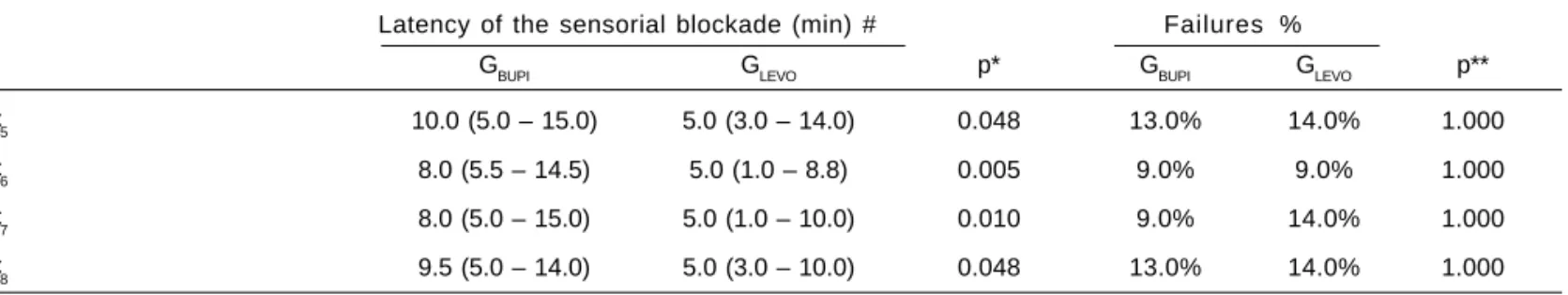 Table III – Evaluation of the Degree of the Motor Blockade