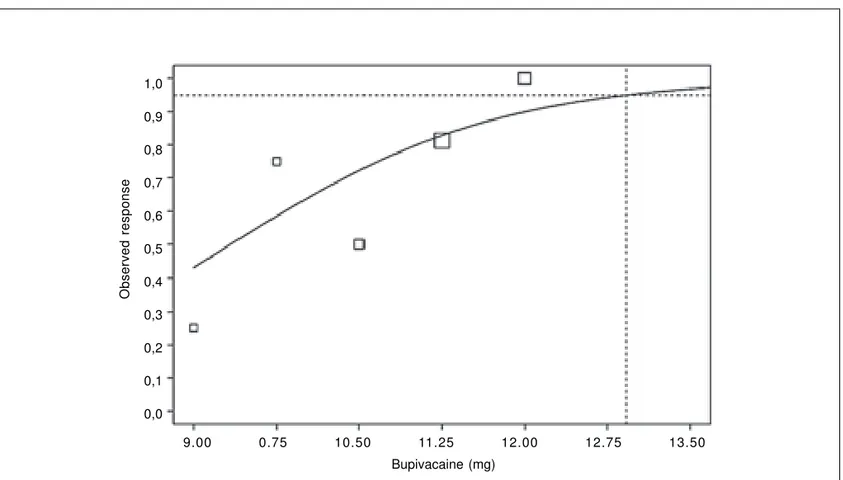 Figure 1 - Predicted dose-response curve for all 40 patients combined using logistic model