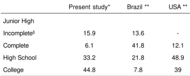 Table IV compares the educational level of the study population in Brazil and United States
