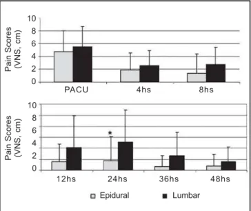 Figure 3. Mean Scores of Postoperative Dynamic Pain in the post- post-anesthetic unit care (PACU), and 4 to 48 hours after the surgery.