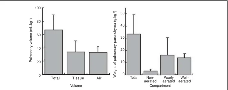 Figure 2 – Distribution of Total, Tissue, and Air Volumes (left panel) and Distribution of Pulmonary Parenchyma According to Aeration (right panel).