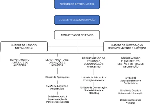 Figura 1: Organograma LIPOR  Fonte: LIPOR 