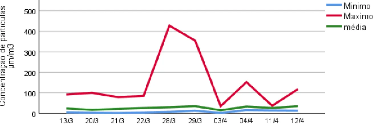 Figura 8: Concentração de matéria particulada suspensa no ar amostrada ao longo do estudo na cabine triagem dos aspirados  LIPOR 