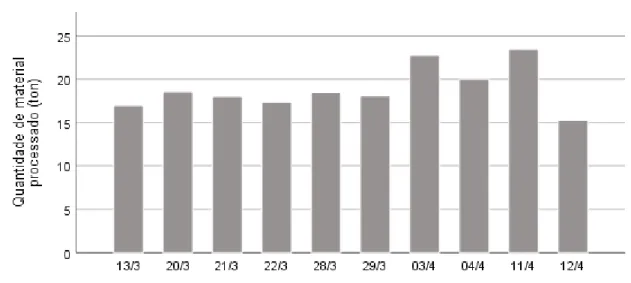 Figura 10: Quantidade de resíduos processados (toneladas) ao longo do estudo no centro de triagem LIPOR 