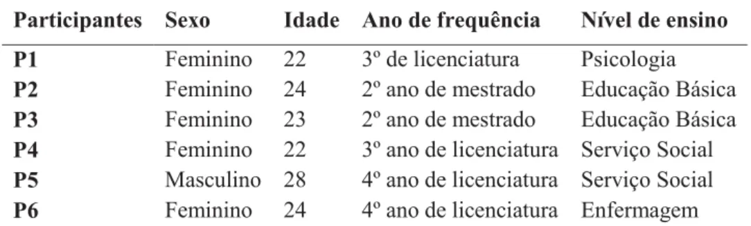 Tabela 1. Caraterização dos participantes do focus grupo. 