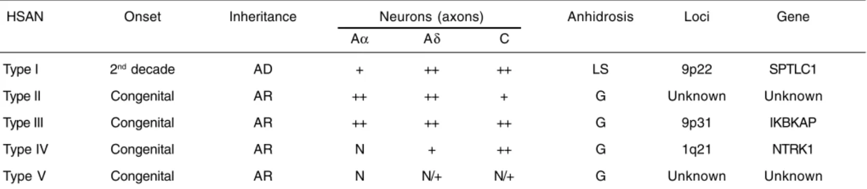 Table I – Classification of Hereditary Sensory and Autonomic Neuropathies