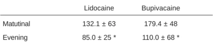 Table I – Analgesia Latency (Seconds) of the Matutinal and Evening Subarachnoid Administration of 5%