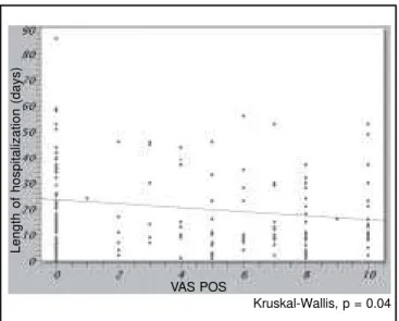 Figure 4 – Dispersion and Regression Line Demonstrating the Negative Correlation between the Length of Hospitalization and Severity of Pain after the Procedure According to the Visual Analogue Scale (VAS POS).