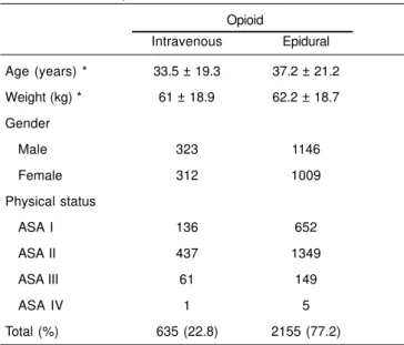 Table I shows the characteristics of the patients included in the study. Table II presents patient distribution according to the postoperative analgesia technique