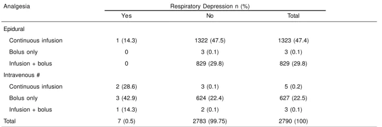 Table III correlates the doses of opioids used, time until the development of complications, and pain scores at rest and with mobilization along with the respiratory rate and  peri-pheral oxygen saturation in each case of respiratory  depres-sion