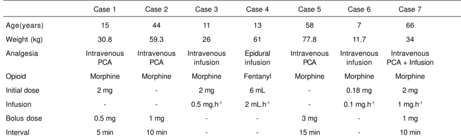 Table IV shows the parameters used for analgesia of each patient who developed respiratory depression