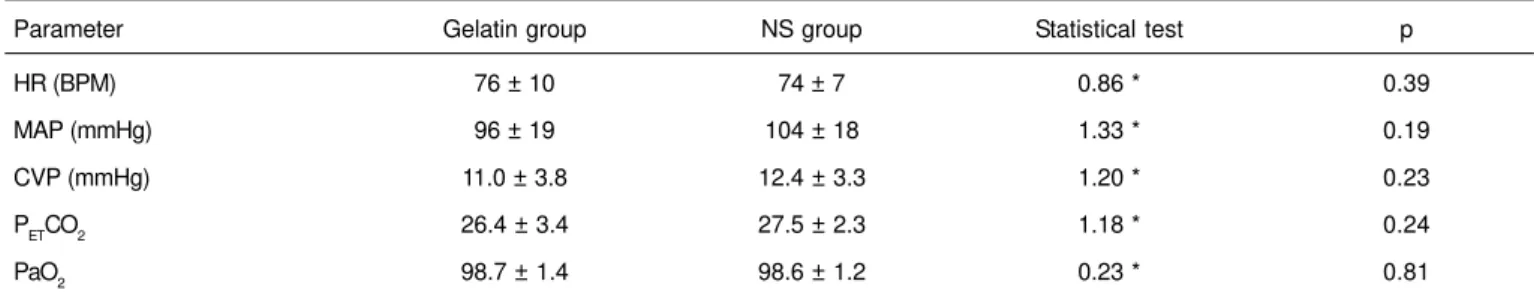 Table IV – Hemodynamic and Ventilation/Oxygenation Data, Mean of Nine Measurements