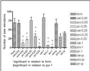 Figure 1C – Effects of Different Doses of Cetirizine, Administered in Different Sites, on the Number of Paw Elevations
