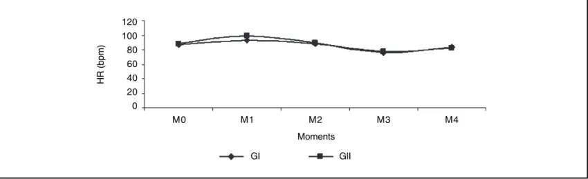 Figure 4 – Heart Rate. Mean values.