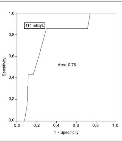 Figure 2 - Percentage of Patients with Hyperchloremia. Columns represent the percentage of patients with or without hyperchloremia
