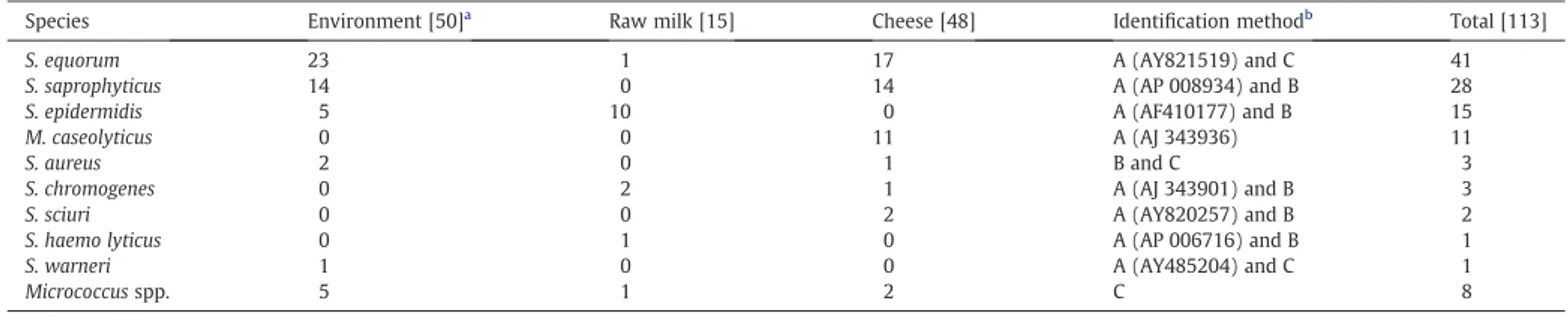 Fig. 1. BPM counts from samples taken throughout cleaned and sanitized surfaces ( ) and from surfaces during cheese manufacture (■) in the cheese processing unit
