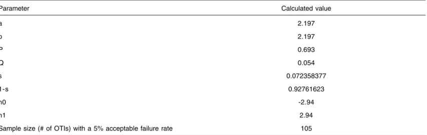 Table II – Performance Data of Trainees with the Use of the Truview EVO2   Laryngoscope for OTI in Mannequins