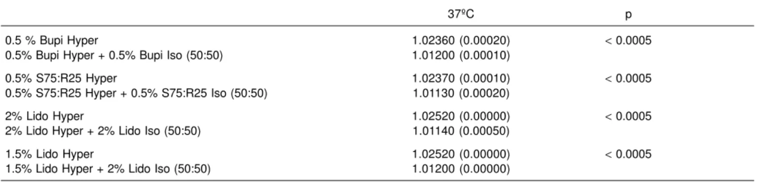 Table IV – Densities of the Mixtures of Isobaric Solutions with Hyperbaric Solutions with 8% Glucose at 50% Proportion