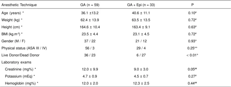 Table I – General Characteristics of the Groups and Mean Exams Values According to the Anesthetic Technique.