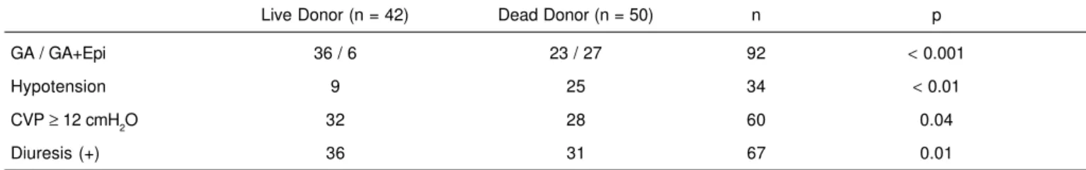 Table III – Hemodynamic Parameters and Diuresis According to the Anesthetic Technique
