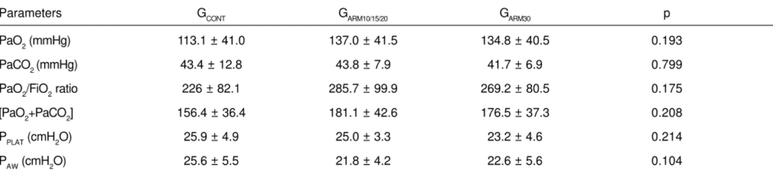 Table II – Pre-ARM Respiratory and Ventilatory Parameters