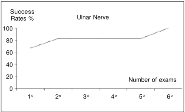 Figure 5 – Graphic Representation of the Progression of the Success Rate (Percentage) of Musculocutaneous Nerve Identification as a Function of the Number of Exams.
