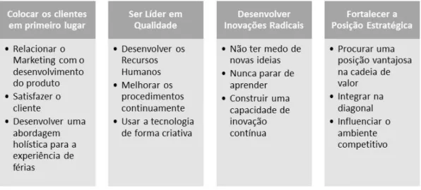 Figura 2. Princípios para o sucesso competitivo na indústria turística 