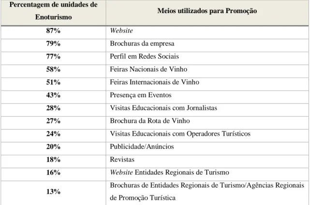 Tabela 2. Meios utilizados na promoção dos serviços das unidades de Enoturismo  Percentagem de unidades de 