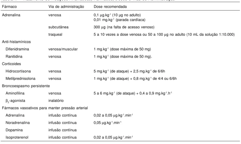 Tabela II – Tratamento de Reações Anafiláticas, Fármacos, Doses e Vias de Administração  14