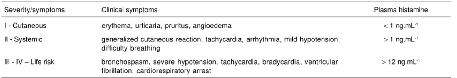 Table I – Severity of Allergic Reactions versus Plasma Levels of Histamine  8,13