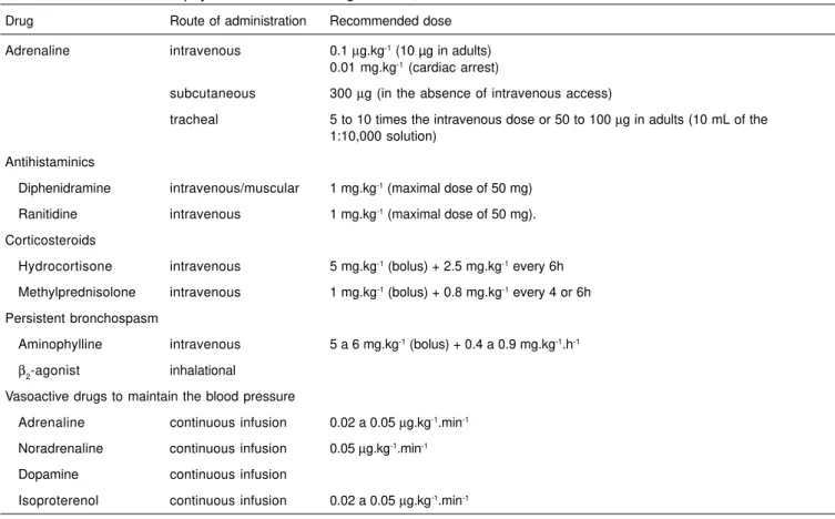 Table II – Treatment of Anaphylactic Reactions, Drugs, Doses, and Route of Administration  14