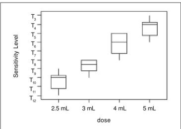 Table III shows the different degrees of motor blockade. A progressive increase in the degree of motor blockade was observed with an increase in the dose (2.5 mL  <  3 mL  <  4 mL  ≅  5 mL) (p  <  0.0005).