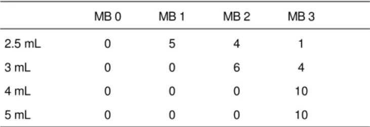 Table III – Different Degrees of Motor Blockade (MB)