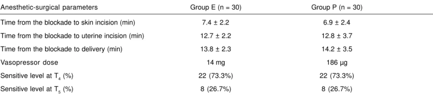 Table II – Anesthetic-Surgical Parameters