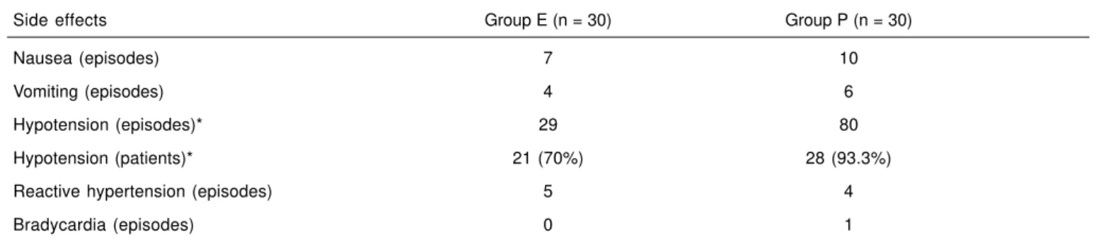 Table IV – Arterial and Venous Umbilical Cord Blood Gases Blood gases Group E (n=30) Group P (n=30)