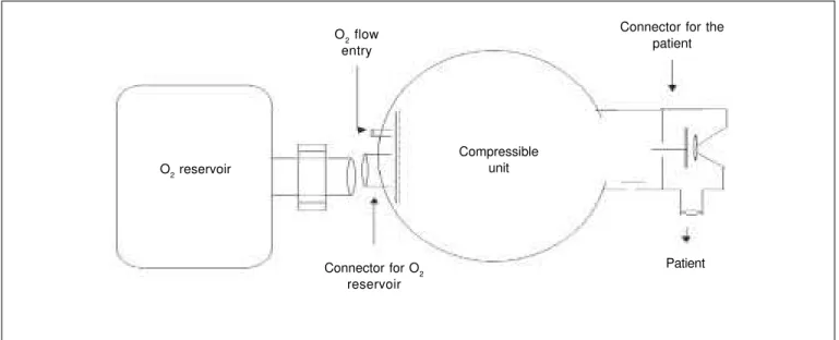 Figure 1 – Schematic Drawing of the Basic Components of Manual Resuscitators.