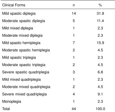 Table I – Clinical Forms of Cerebral Palsy That Were Included in the Study
