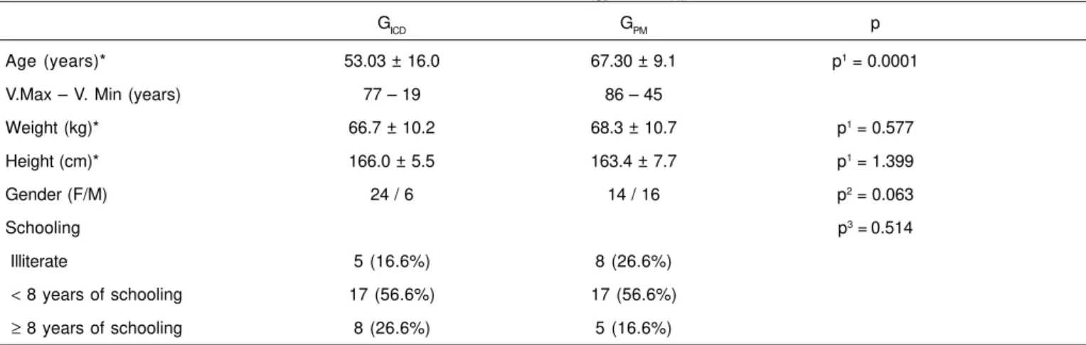 Table I – Anthropometric Data and Schooling of Patients in Groups G ICD  and G PM