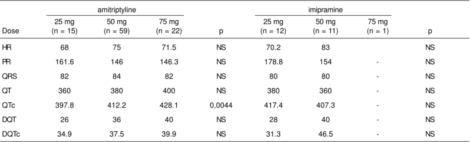 Table III – Effects of the Different Doses of Tricyclic Antidepressants