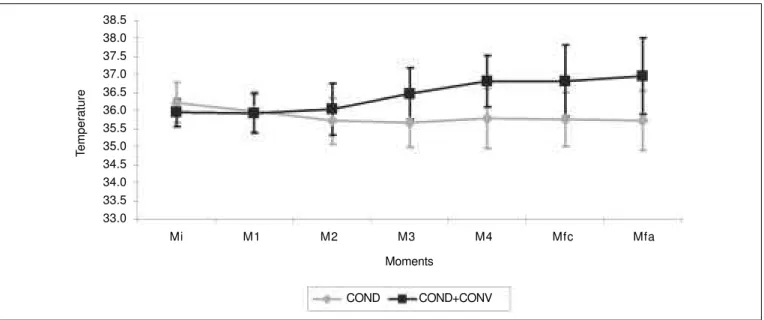 Figure 1 – Recovery Nasopharyngeal temperature (central) throughout the study. COND = conductive; COND+CONV = conductive + convective.