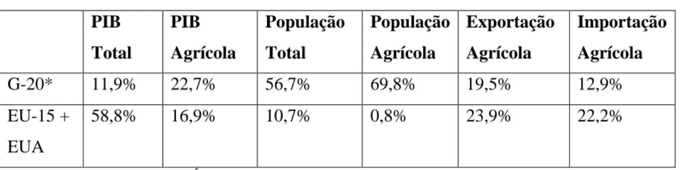 Tabela 1: Participação sobre o Total Mundial – Cancun – 2003  PIB  Total  PIB  Agrícola  População Total  População Agrícola  Exportação Agrícola  Importação Agrícola  G-20*  11,9%  22,7%  56,7%  69,8%  19,5%  12,9%  EU-15 +  EUA  58,8%  16,9%  10,7%  0,8%