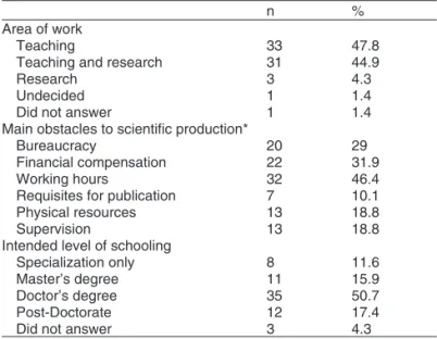 Table III – Descriptive Statistics of Questions Answered  only by the Participants with Interest in an Academic Career  (n = 69)