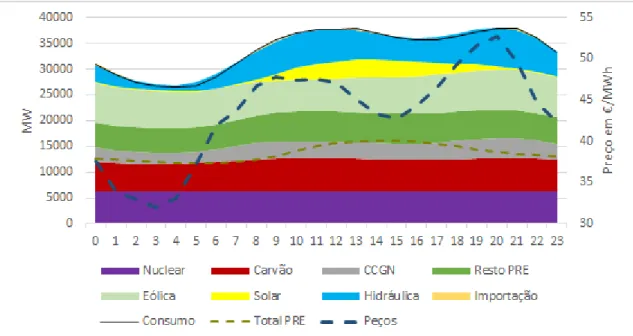 Figura 3.13: Diagrama de médias horárias do despacho, carga e preços na Península Ibérica.