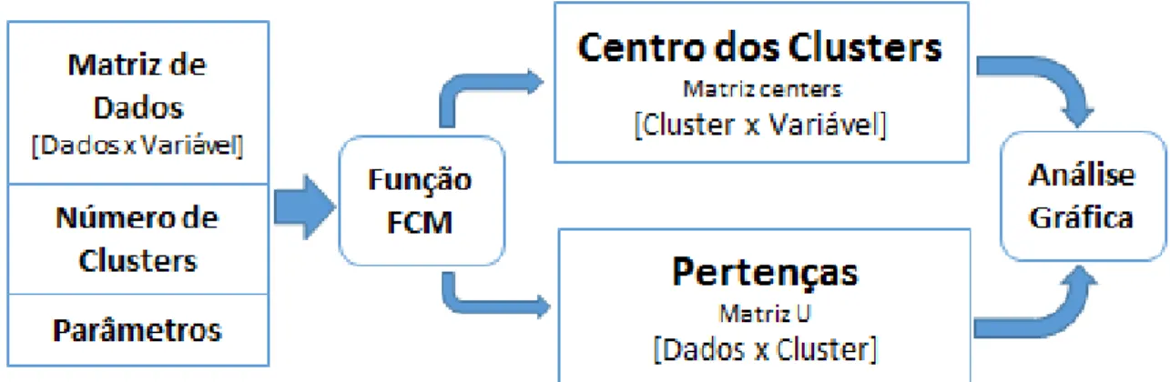 Figura 4.1: Metodologia para a análise dos dados através de Clusters.