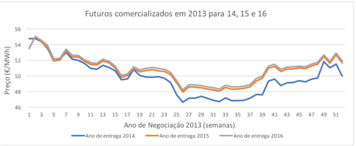 Figura 3.3: Evolução do preço dos futuros vendidos ao longo de 2013.