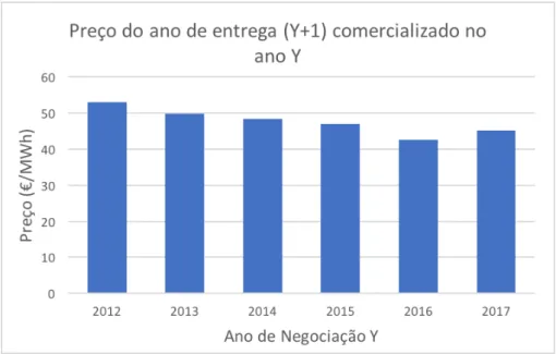 Figura 3.13: Preço médio anual à data de negociação para ano de entrega seguinte.