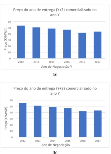 Figura 3.14: Preço médio anual à data de negociação para ano de entrega: (a) Y+2 ; (b) Y+3.