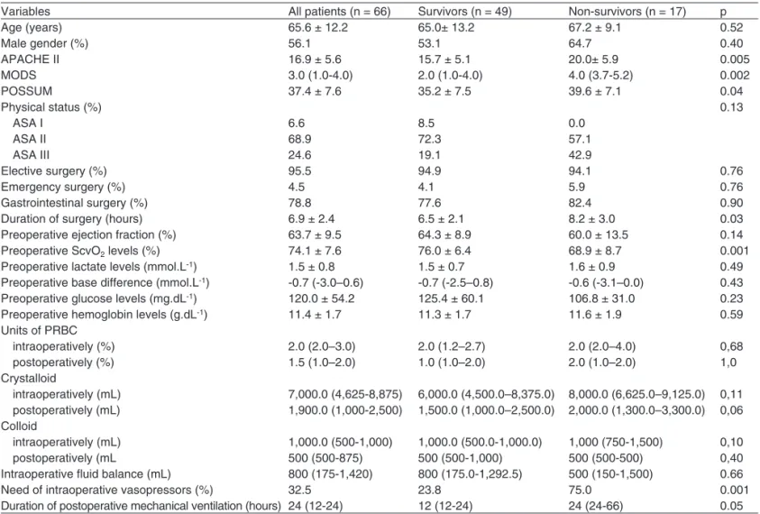 Table I – Comparison of Surviving and Non-surviving Patients