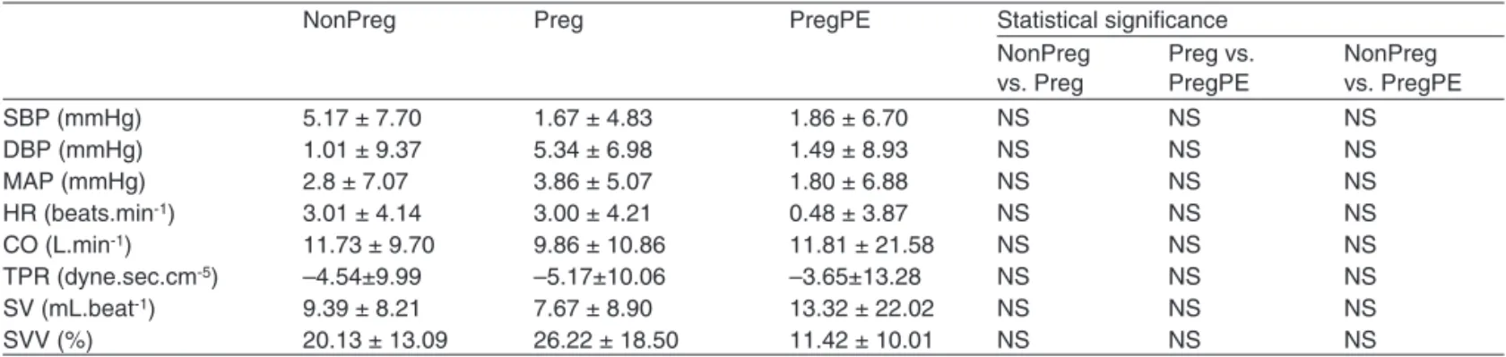 Table III – Percent Changes of Hemodynamic Variables with a Passive Leg Raising (PLR) Test